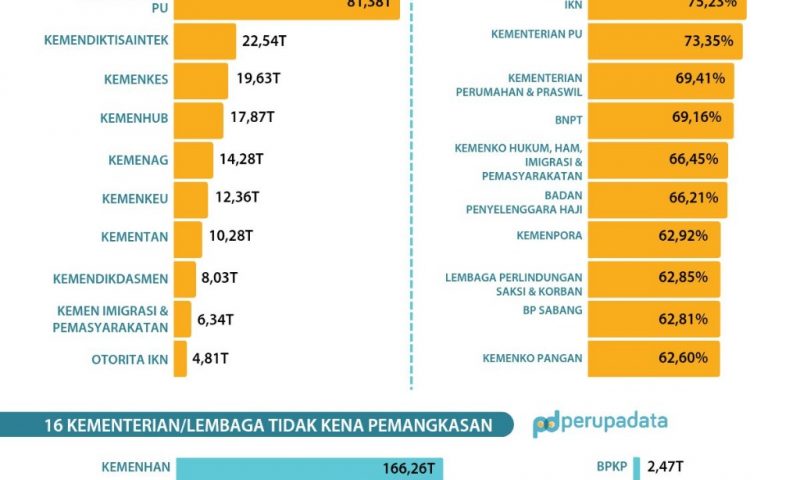 Pemangkasan Dana Anggaran untuk Efisiensi, Apakah Efektif?